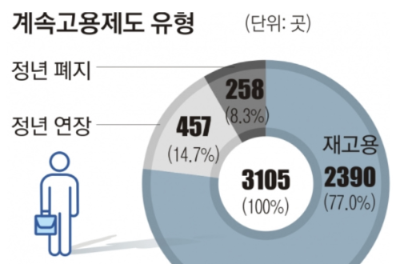 알트태그-고용노동부 통계입니다. 우리나라는 계속 고용제도 강누데 재고용이 77%로 가장 많은 것으로 나타났습니다.