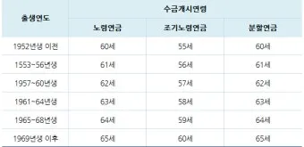 64년생 국민연금 수령나이에 대한 연금 제도_22