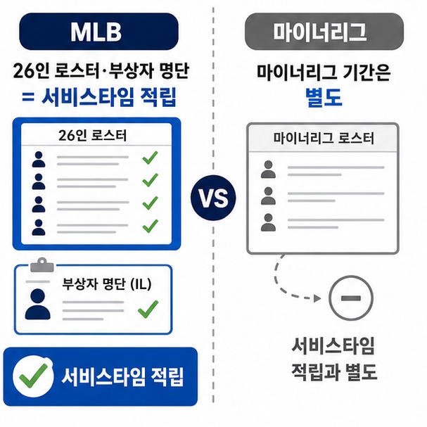 메이저리그 26인 로스터와 부상자 명단에서 서비스타임이 쌓이고 일반 마이너리그 기간과는 구분됨을 안내한 이미지