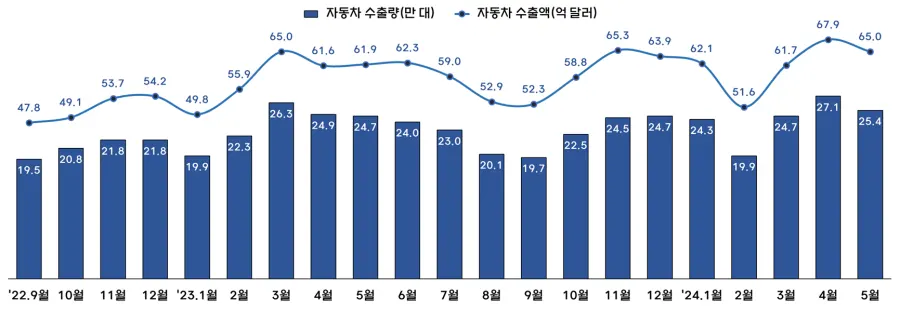 2024년_5월_자동차_수출량_수출액_추이