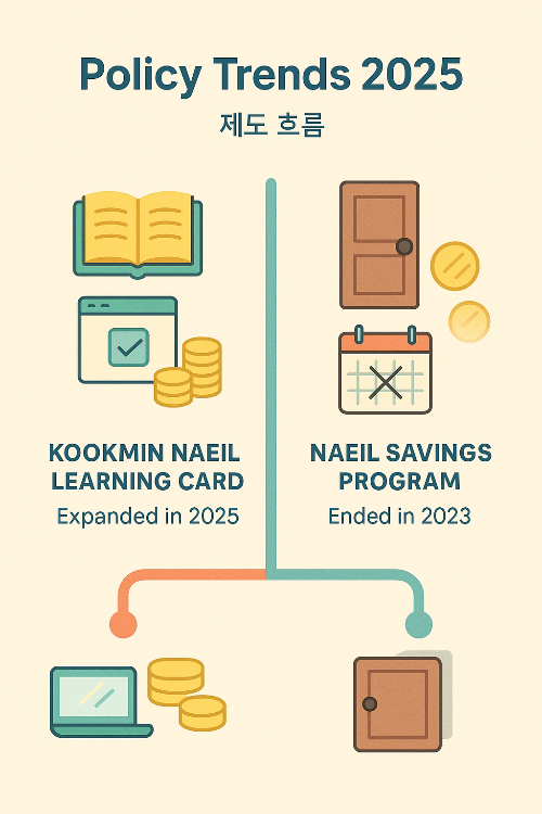 국민내일배움카드는 2025년 확대 운영되고 내일채움공제는 2023년에 종료된 제도로, 두 제도의 정책 변화를 비교 정리한 인포그래픽