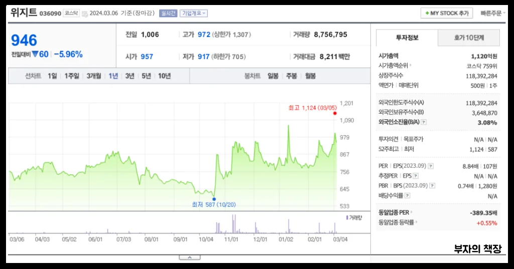 2024 비트코인 관련주,대장주,블록체인,가상화폐 수혜주_위지트_1년주가