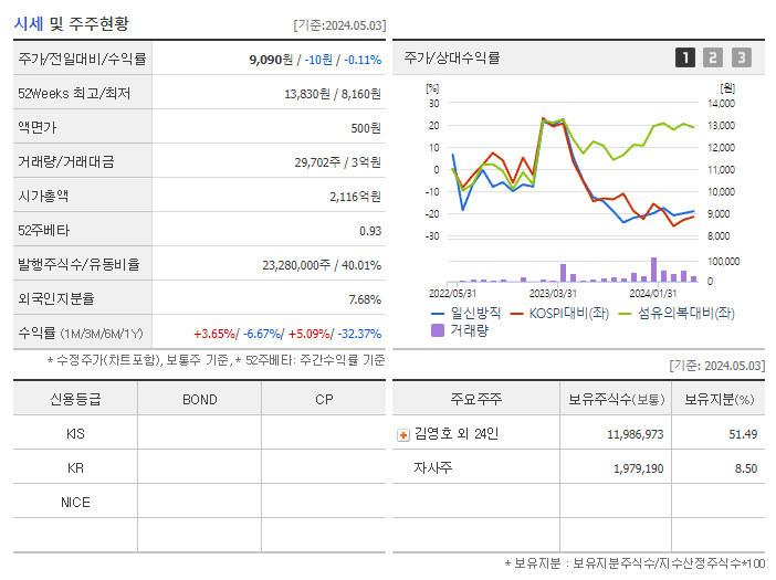일신방직_기업개요