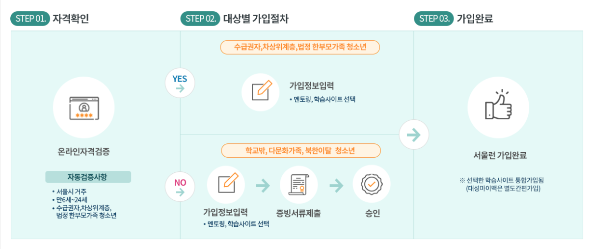 서울런