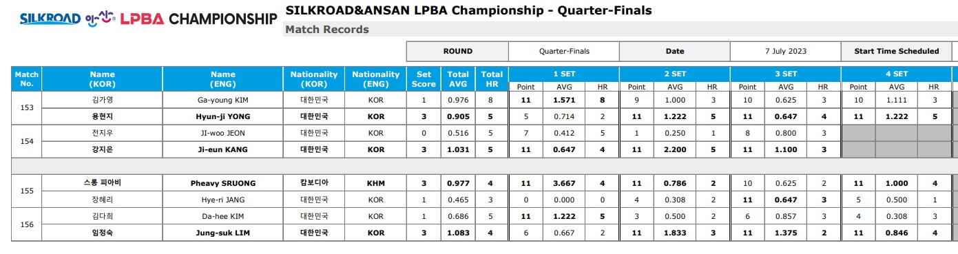 실크로드 안산 LPBA 챔피언십 8강 경기결과