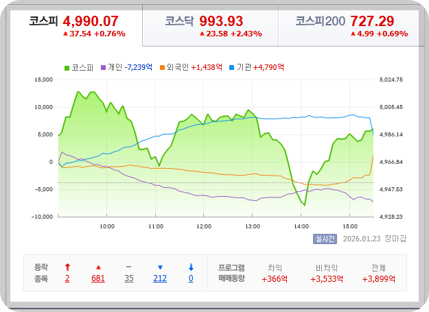 2026-01-23, 장마감 한국 증시 현황 [이미지=네이버 Pay 증권 제공]