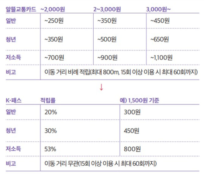 알뜰교통카드가 K-패스로 변신 대중교통비 20~53% 환급