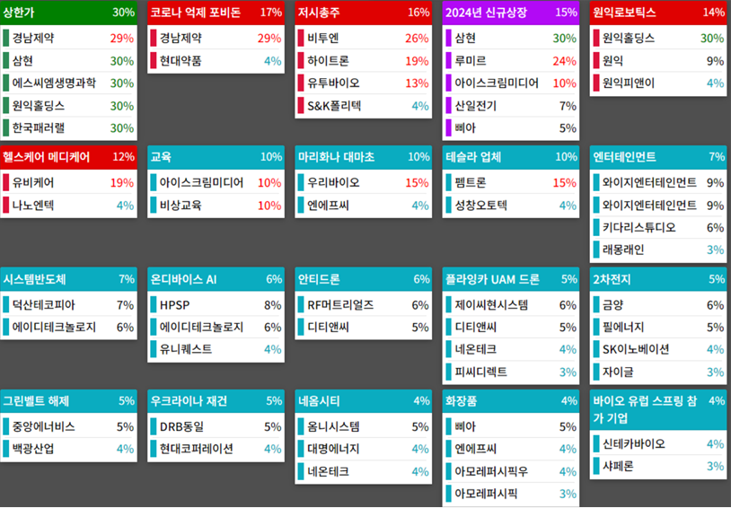 테마에 따른 종목 상승