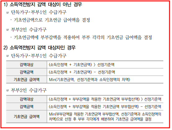 소득역전방지 감액