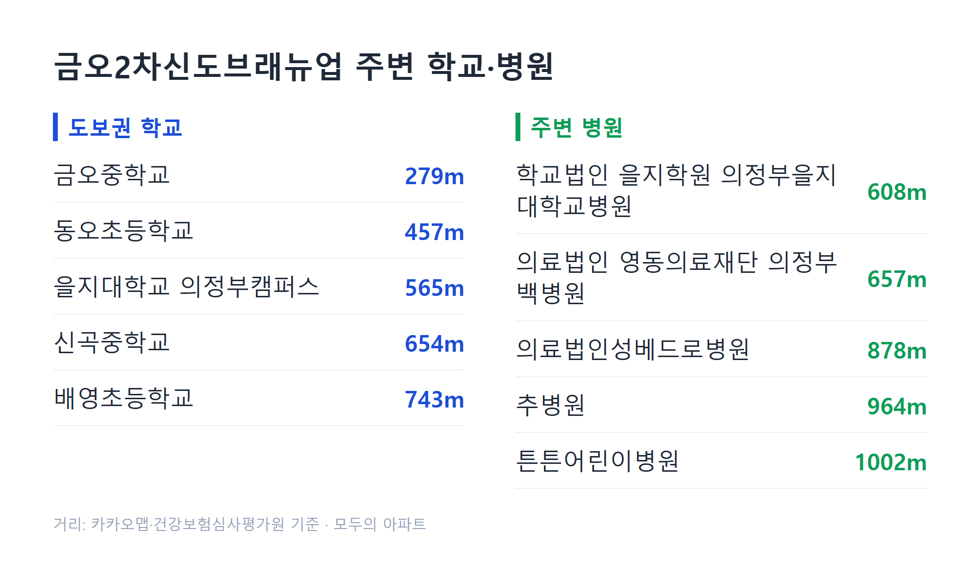 금오2차신도브래뉴업 주변 학교·병원