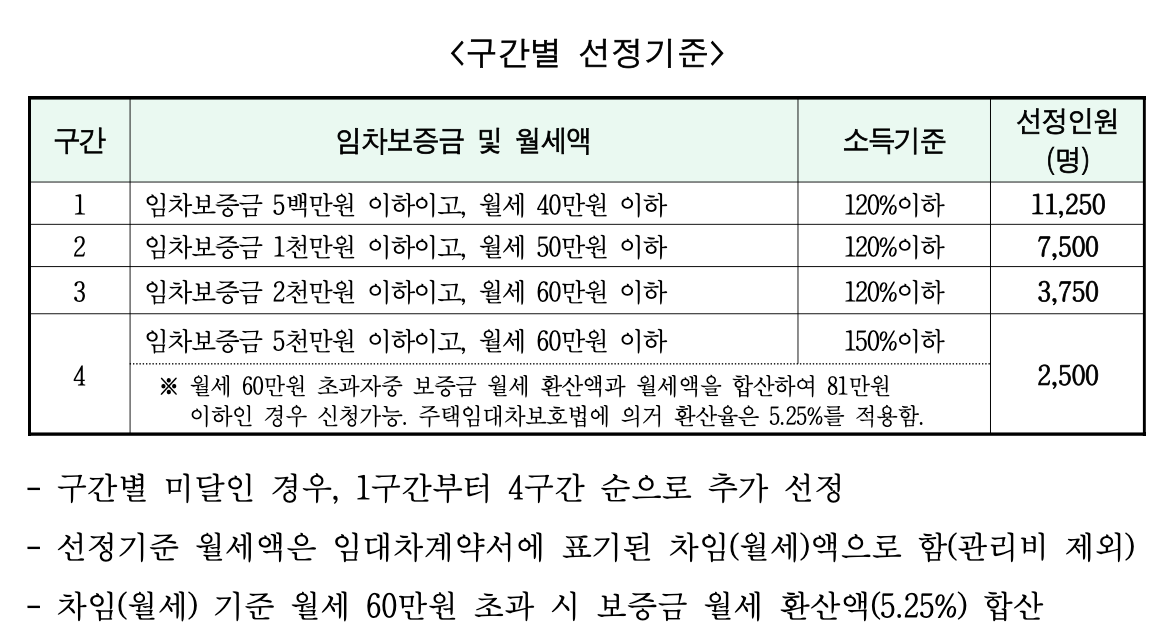 구간별 선정 기준