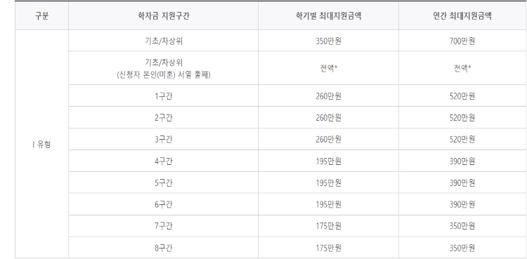 2023년 국가 장학금 지원대상,신청방법
