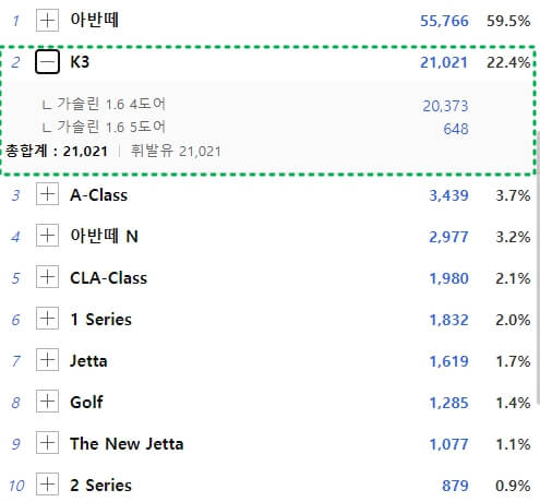 2022년 k3 판매량