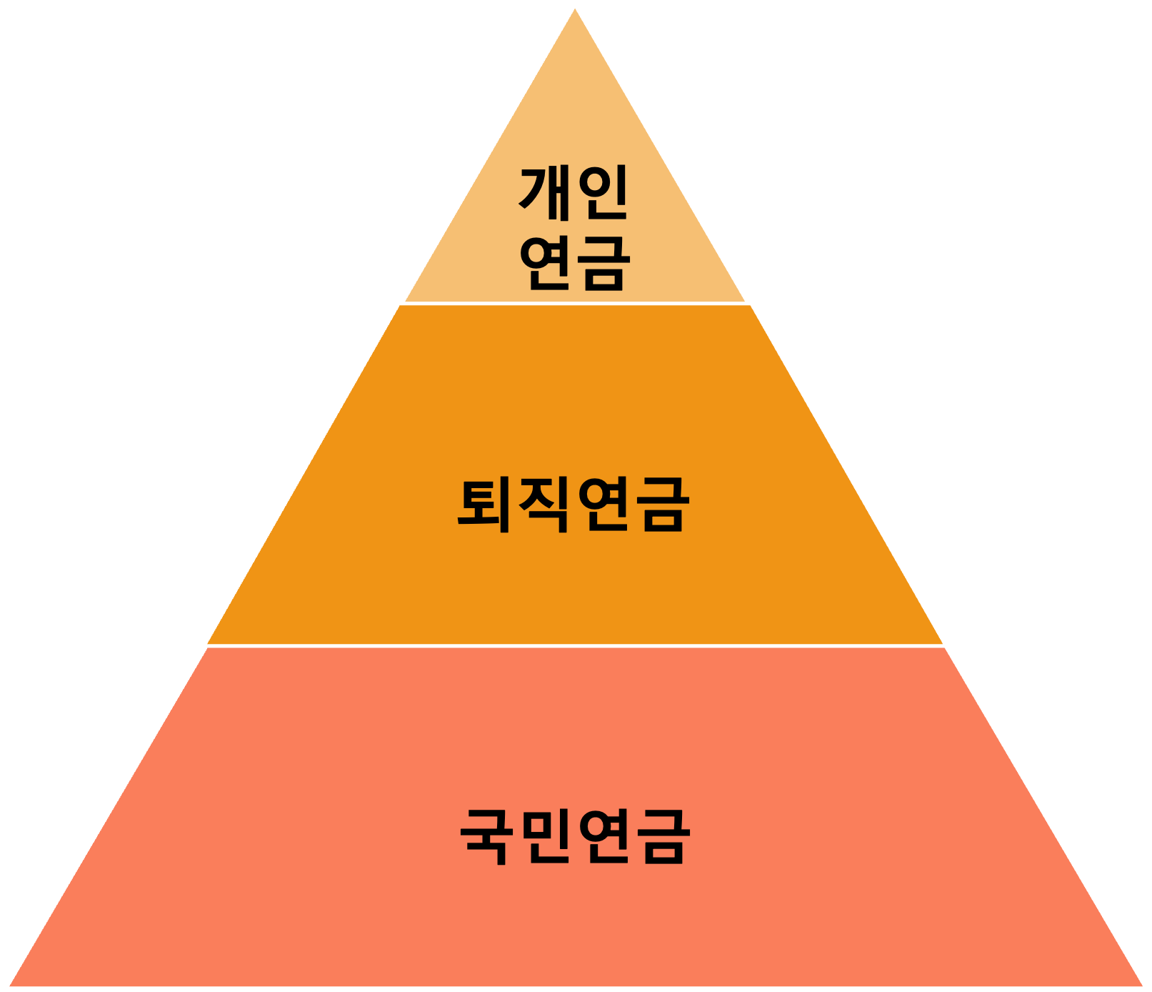 3층-연금-시스템