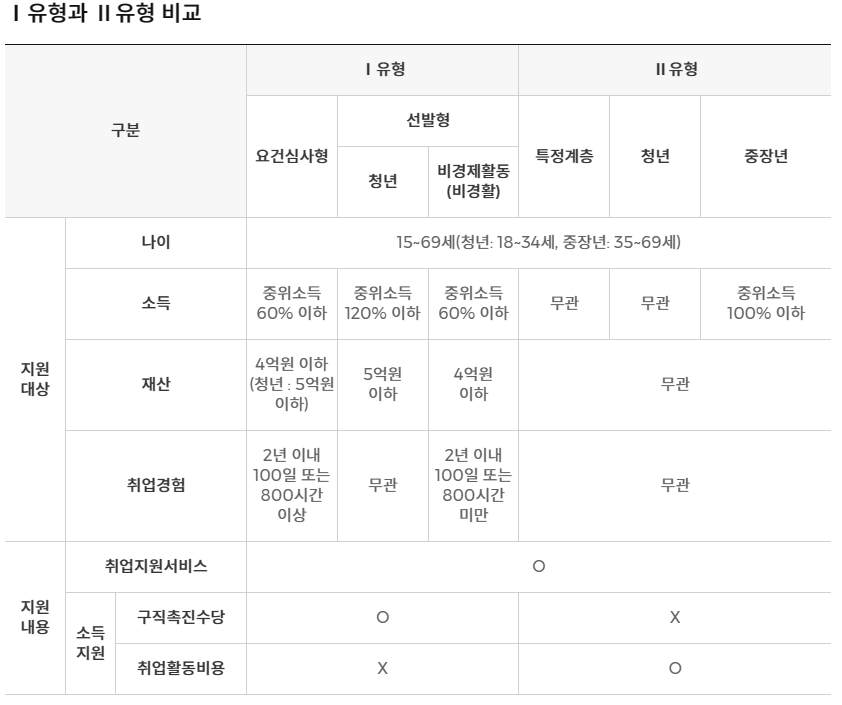 1유형과-2유형의-비교