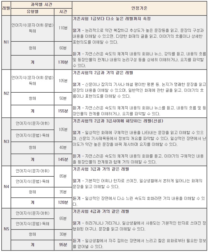 등급별 시험시간 및 인정기준