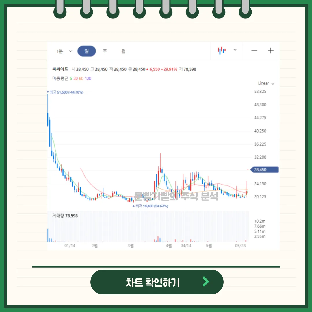 씨싸이트 일봉/월봉차트