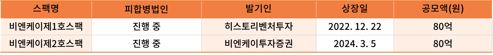 역대 비엔케이증권 스팩 현황