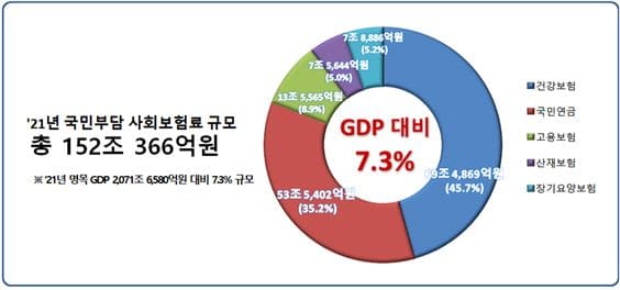 문재인 정부 퍼주기 정책으로 '5대 사회보험' 국민부담 年47조 늘어