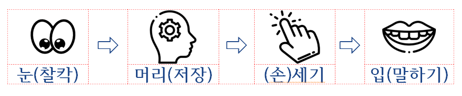 유아 및 저학년의 문제해결 단계 이미지