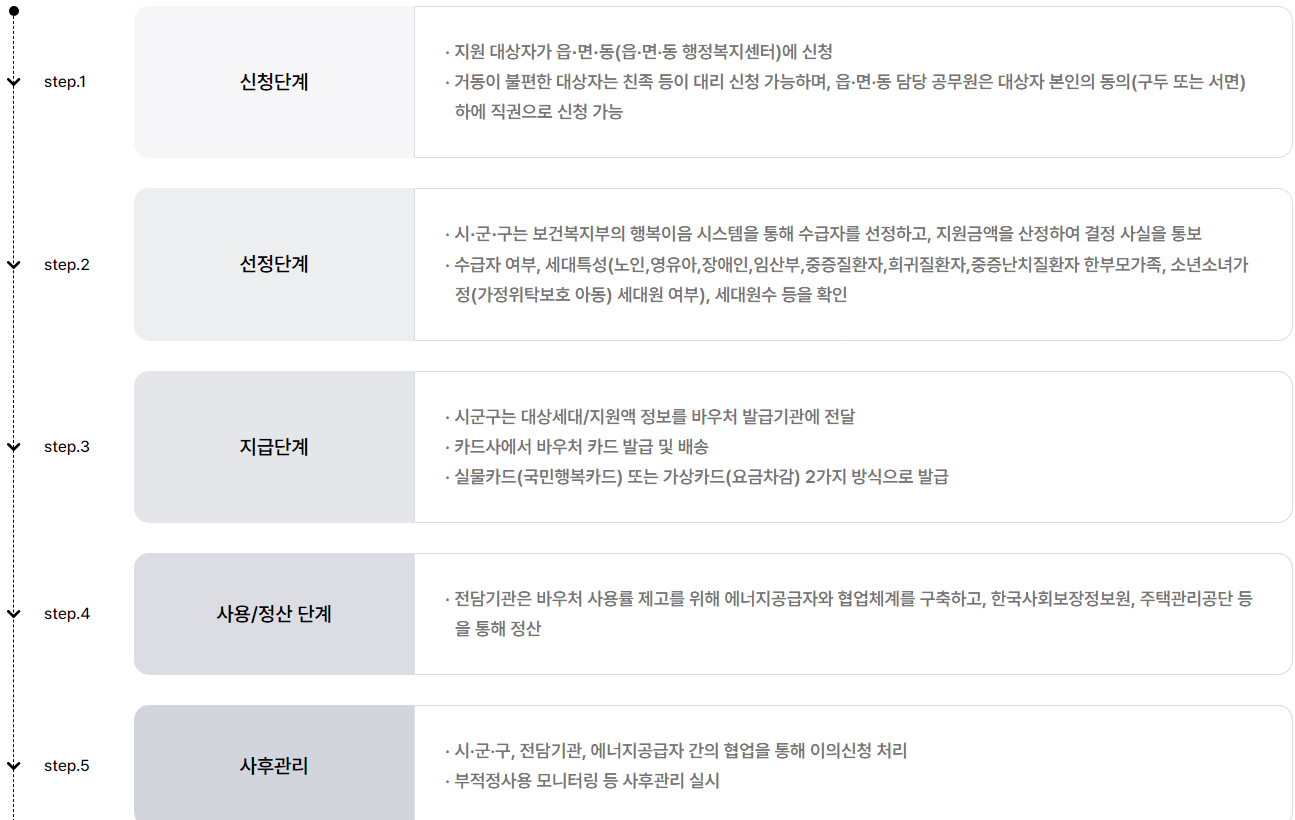 에너지 바우처 프로세스