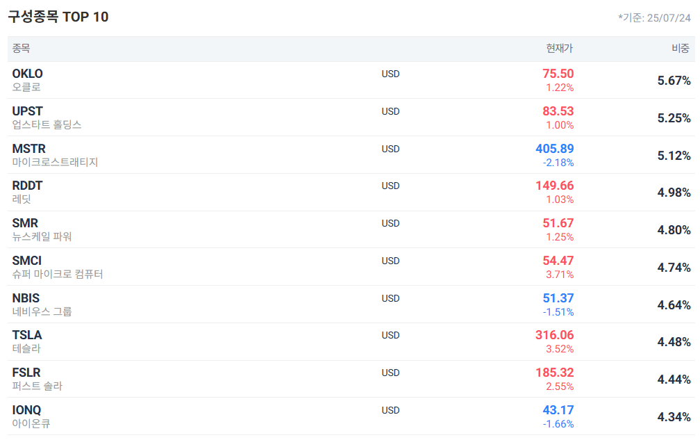 ULTY Top10 구성종목(출처: ETF Eheck)