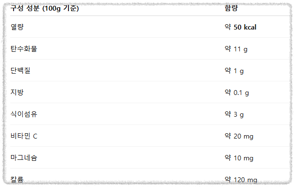 용과의 칼로리와 영양 성분