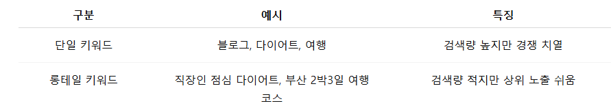 키워드의 종류 : 단일 vs 롱테일 키워드