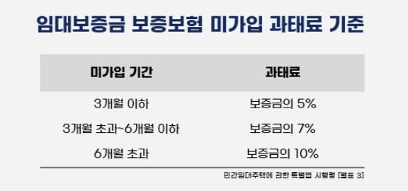 임대보증금 보증보험 미가입 과태료