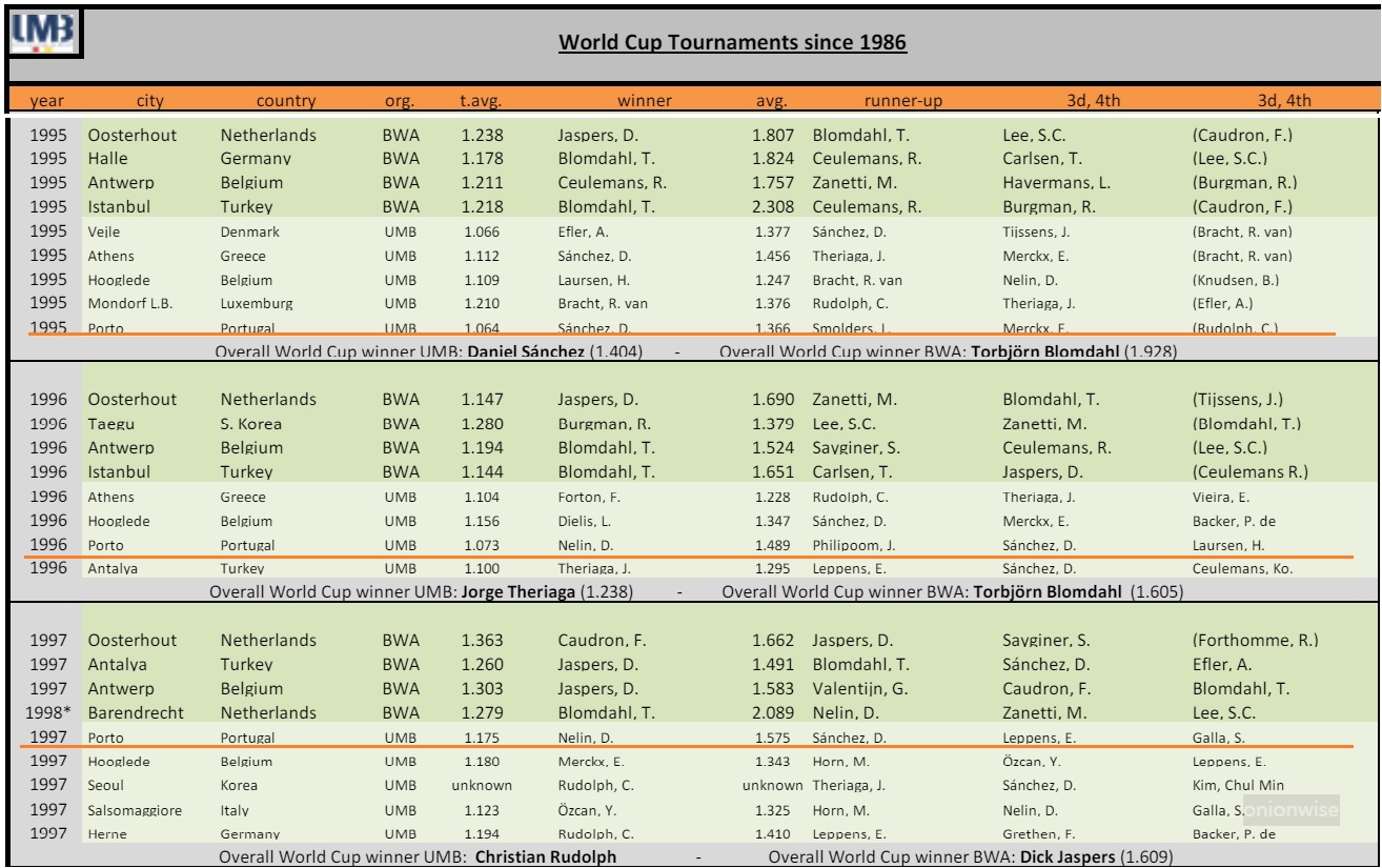1995-1997 포르투 세계 3쿠션 당구 월드컵 우승자