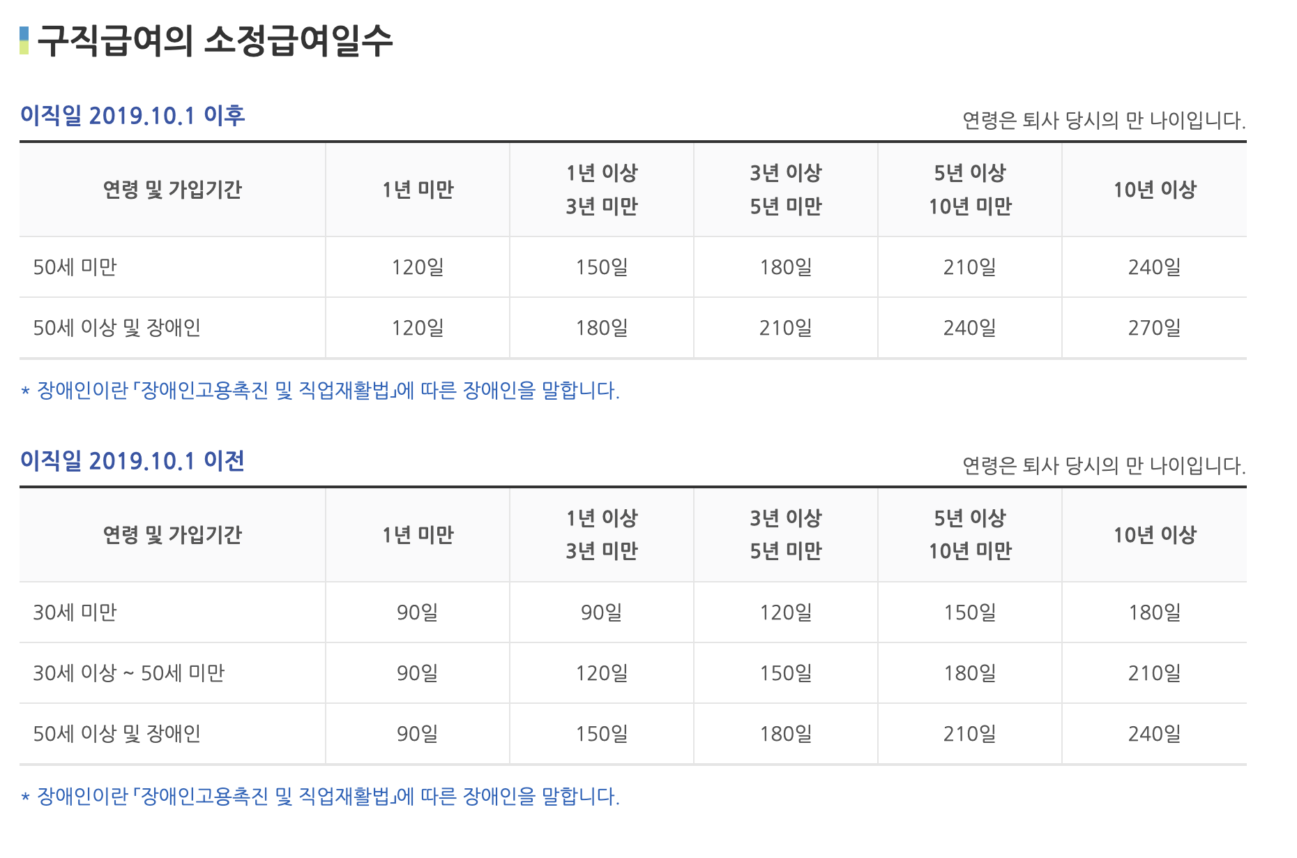 실업 급여 수급 기간