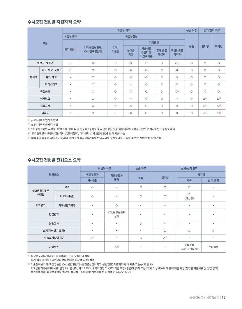 중앙대 전형요약 2024 사진 2