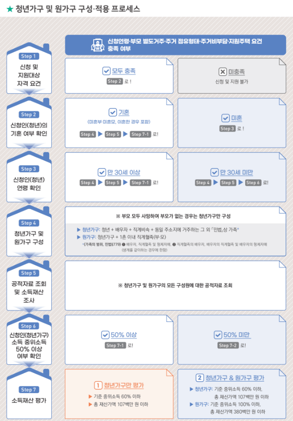 청년가구 및 원가구 구성적용 프로세스