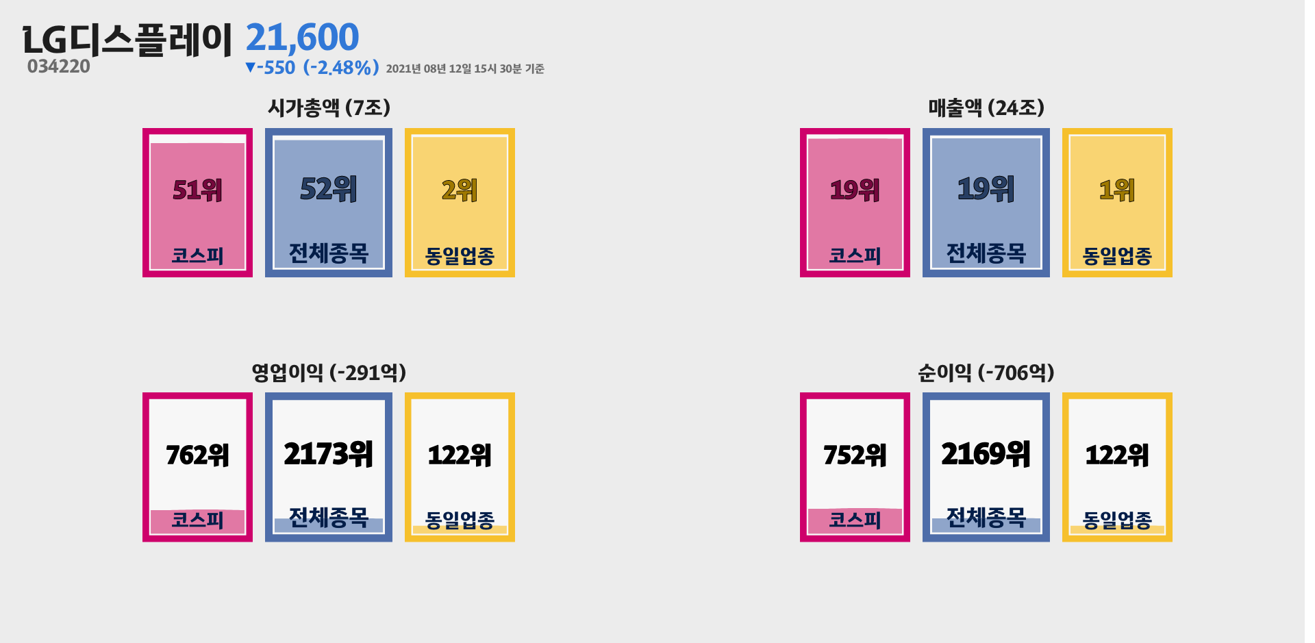 LG디스플레이 시가총액, 매출, 영업이익, 순이익 순위