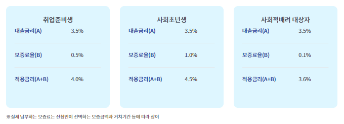 정부지원 대환대출 6
