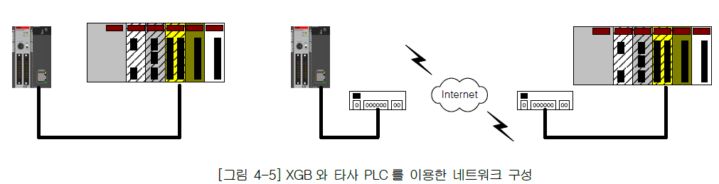 XBL-EMTA 사용설명서 - 제 4 장 시스템 구성 - 4.2 시스템 구성의 예 - 4.2.5 XGB PLC와 타사 PLC를 이용한 네트워크 구성 XBL-EMTA 사용설명서 - 제 4 장 시스템 구성 - 4.2 시스템 구성의 예 - 4.2.5 XGB PLC와 타사 PLC를 이용한 네트워크 구성