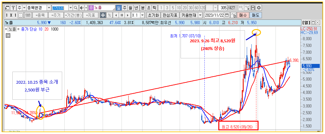 한동훈 관련주 노을