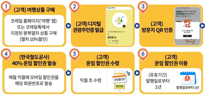 디지털관광주민증