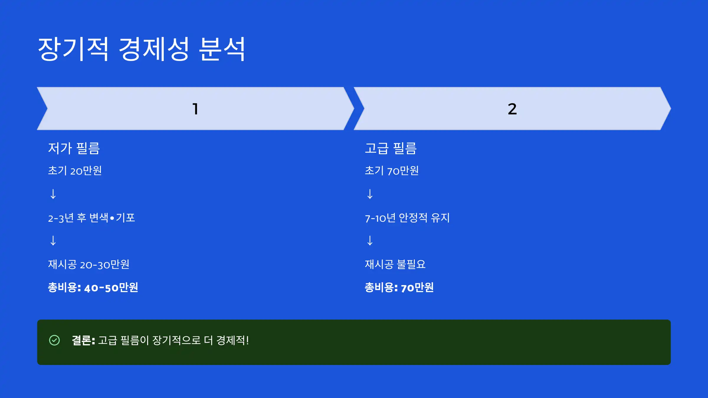 비싼 필름이 장기적으로 더 경제적인 이유