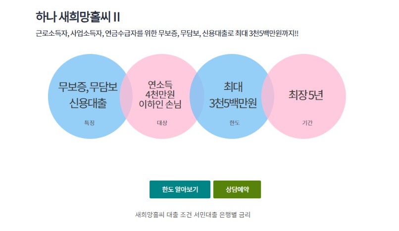 정부지원 저금리 서민대출