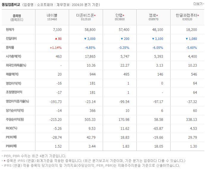 네이블_동종업비교자료
