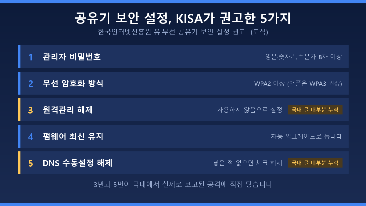 공유기 보안 설정 필수 5가지 KISA 공식 권고 항목