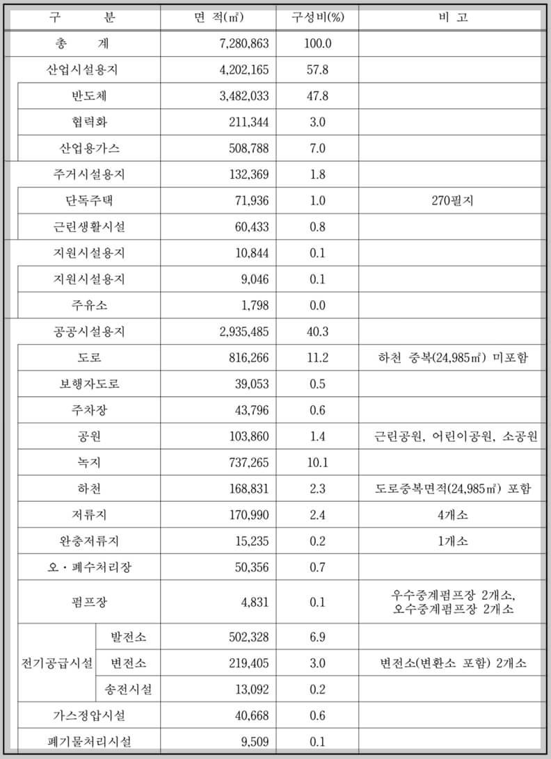 토지이용계획(안)