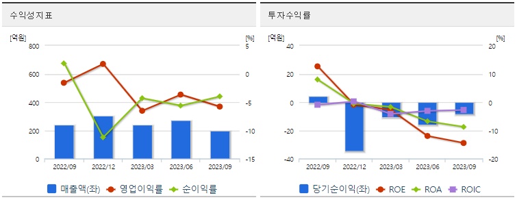 엠젠솔루션투자지표수익성