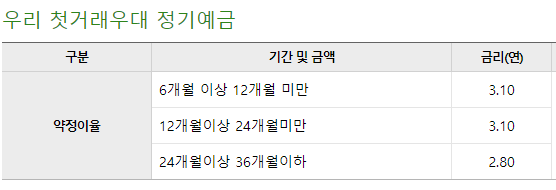 우리은행 정기예금 금리