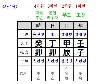사주의 구성 예