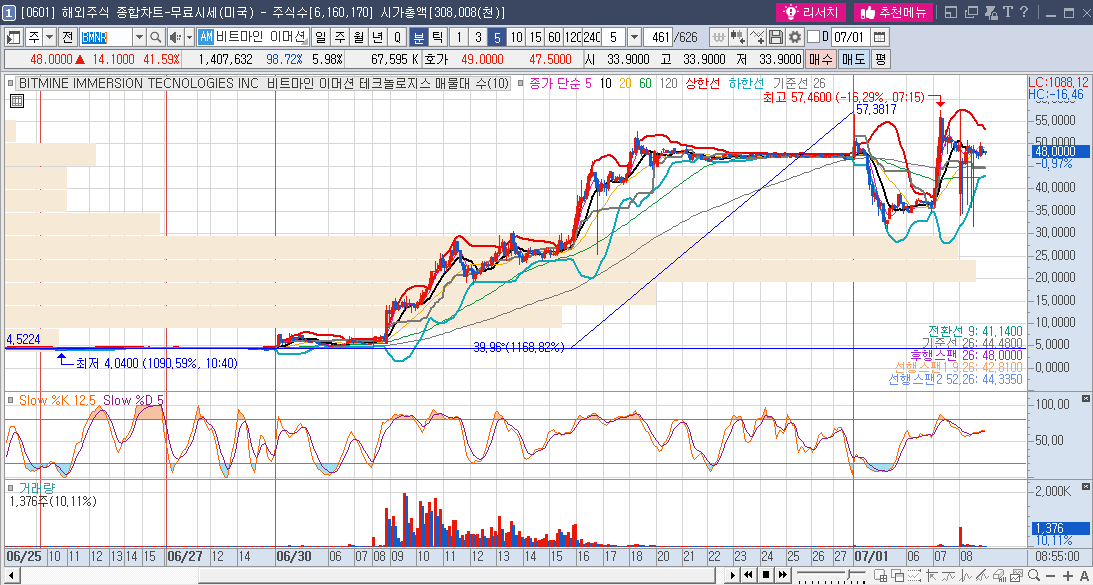비트마인 이머션 테크놀로지스 (BTMC) 주가 5분봉 차트