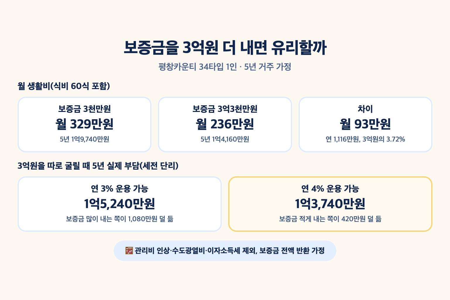 평창카운티 34타입 1인 기준 보증금 3천만원 월 329만원과 3억3천만원 월 236만원을 비교하고, 3억원 운용 수익률 3%와 4%일 때 5년 실제 부담이 달라지는 가정 계산 설명도