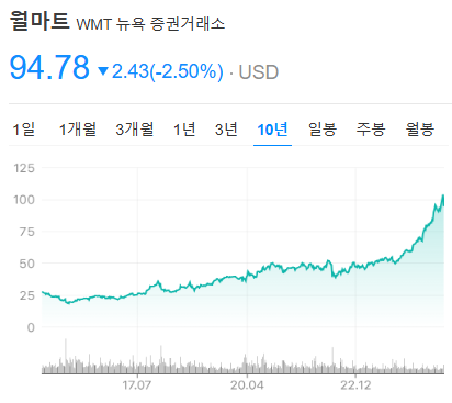 월마트, 아마존에 밀려 무너질까? 분기 매출 1위 자리 뺏긴 충격적 결과