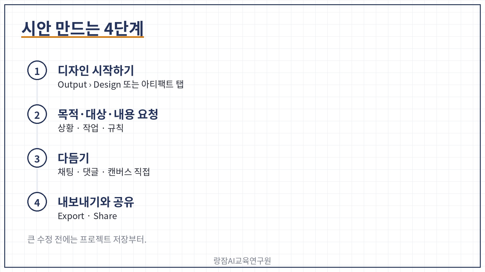 클로드 디자인 시안 만드는 4단계 &mdash; 대화창에서 출력 디자인 고르기, 목적&middot;대상&middot;내용 담아 요청, 채팅&middot;댓글&middot;캔버스로 다듬기, 오른쪽 위 내보내기로 PDF&middot;PPTX 받기